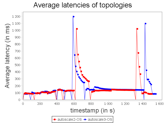 Sensitive topology latency