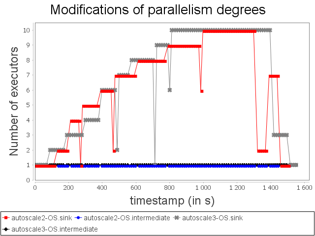 Parallelism degree modifications of sentive but heavy operator
