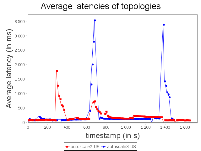 Sensitive topology latency