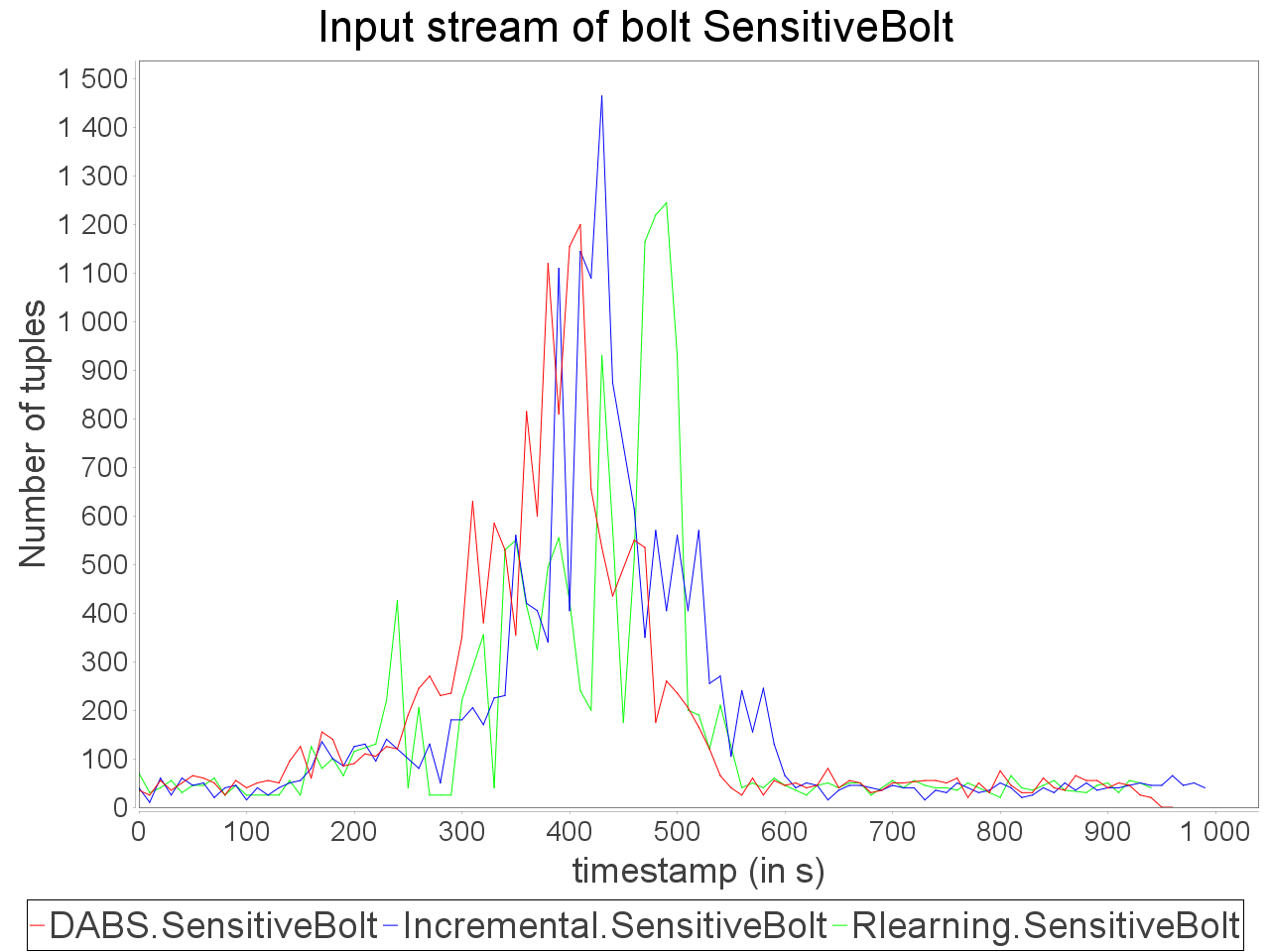 Input of sensitive bolt