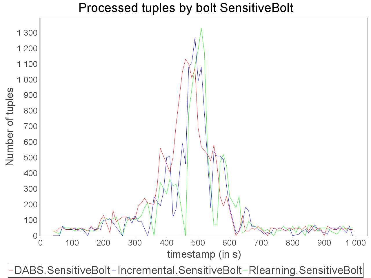 Processed tuples by sensitive bolt
