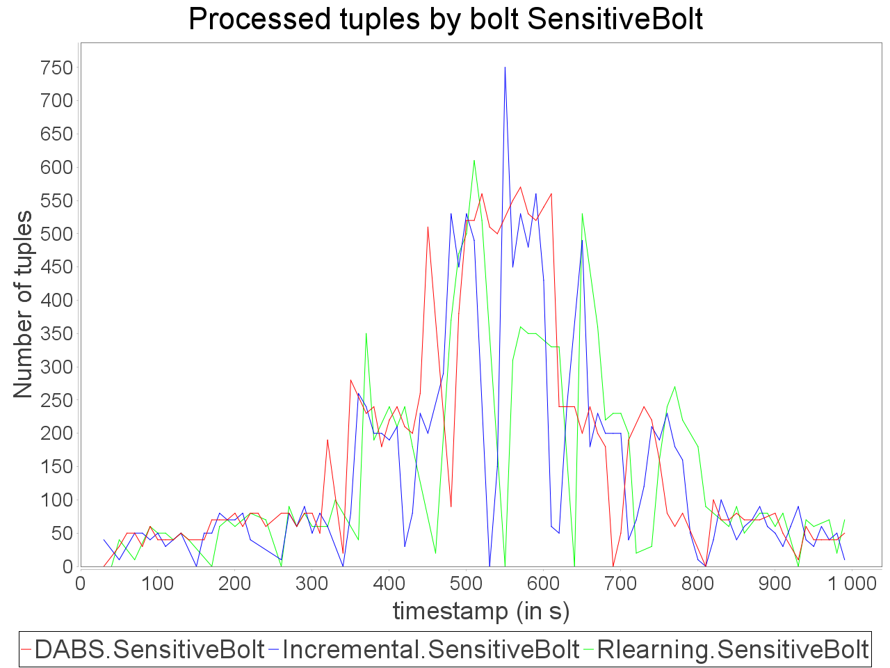 Processed tuples by sensitive bolt