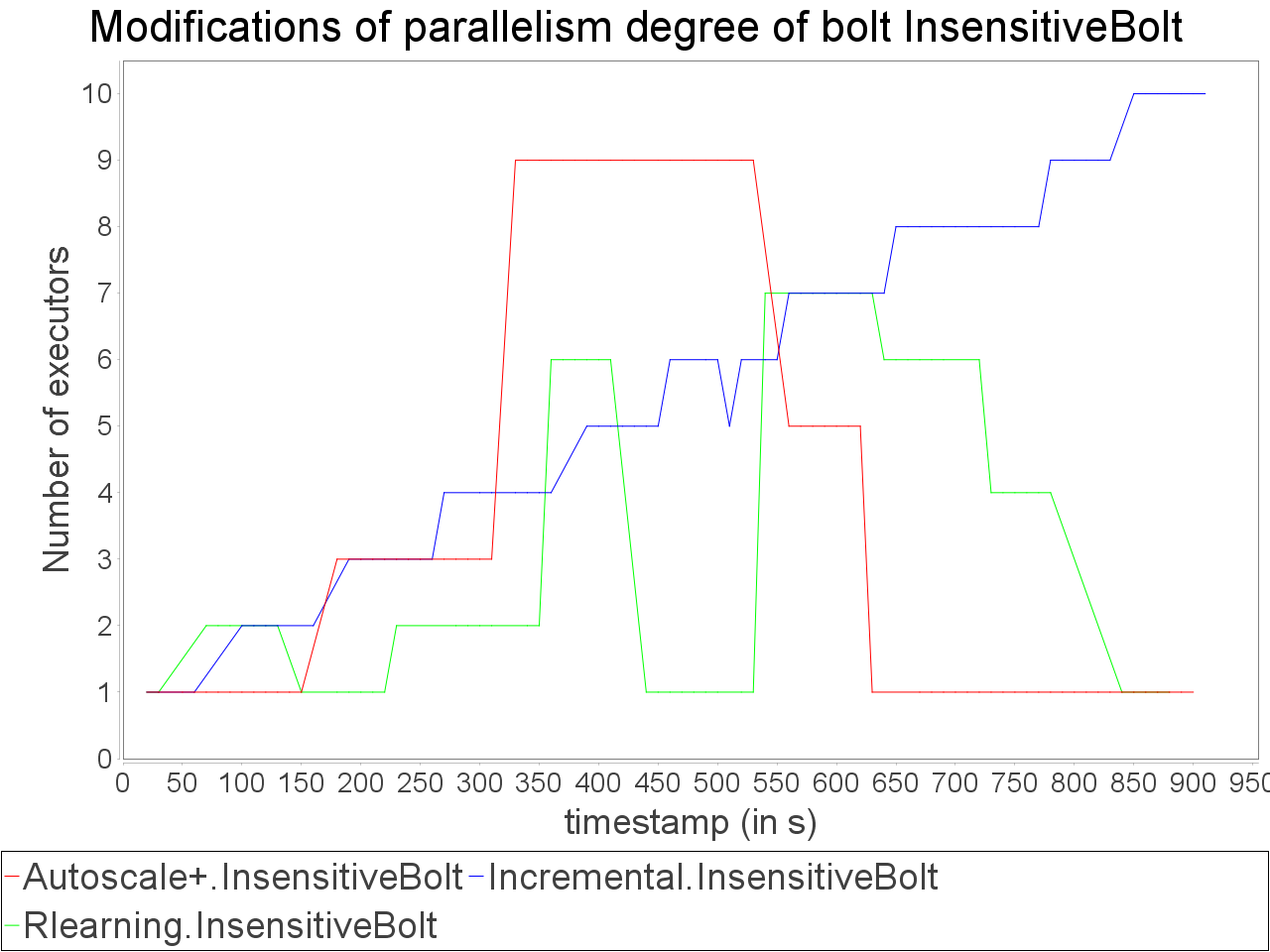Parallelism degree modifications of insentive but heavy operator