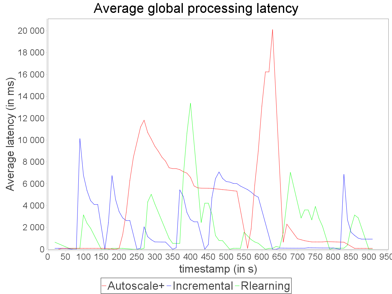 Simple insensitive topology latency